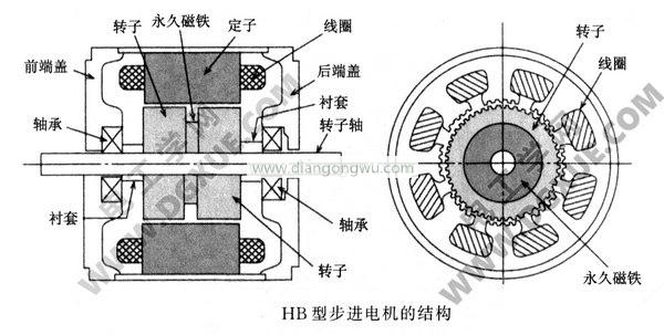 HB型混合式步進(jìn)電機(jī)的結(jié)構(gòu)示意圖