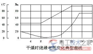 干燥時典型的絕緣電阻變化曲線